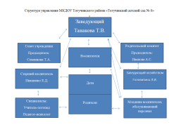 Структура управления МКДОУ Тогучинского района "Тогучинский детский сад № 8". Управление Учреждением осуществляется в соответсвии с законодательством Российской Федерации и Уставом Учреждения. Структура управления состоит из: 1 структура -коллегиальное управление: педагогический совет-профсоюзный комитет Общее родительское собрание, родительский комитет. 2 структура состоит -административное управление, которое имеет линейную структуру это- 1. заведующий ДОУ- старший воспитатль, заведующим хоз. Объект  их управления часть коллектива согласно функциональным обязанностям (педагогический персонал, обслуживающий персонал) далее 3 уровень управления осуществляется воспитателями, узкими специалистами, обслуживающим персоналом. Объект управления - дети, родители (законные представители). Созданная структура управления не является чем то  неподвижным , она меняется в связи с развитием дошкольного образовательного  учреждения и может пред определять изменения в этом развитии.